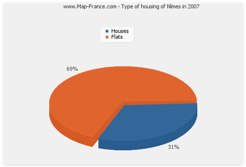 Type of housing of Nîmes in 2007