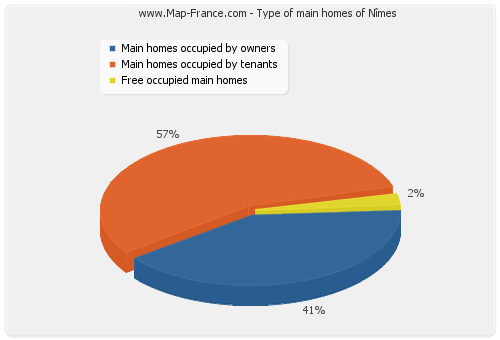 Type of main homes of Nîmes