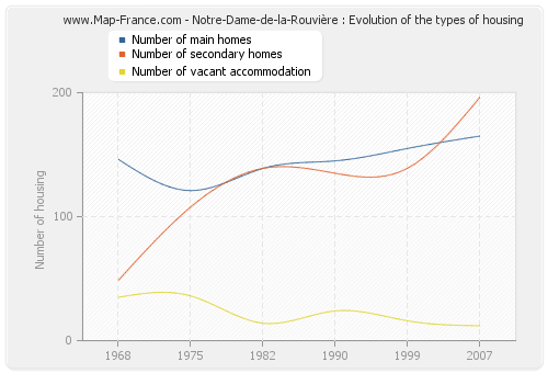 Notre-Dame-de-la-Rouvière : Evolution of the types of housing