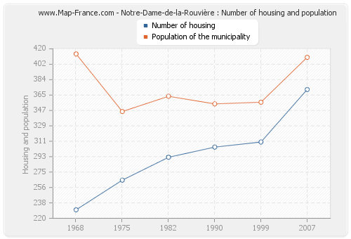 Notre-Dame-de-la-Rouvière : Number of housing and population