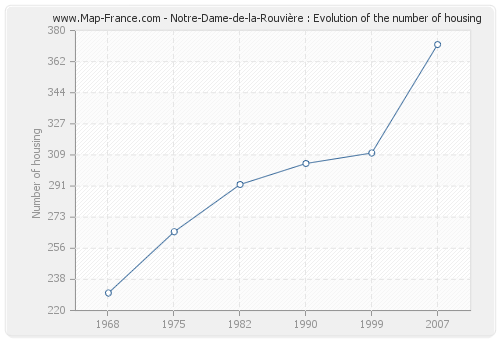 Notre-Dame-de-la-Rouvière : Evolution of the number of housing