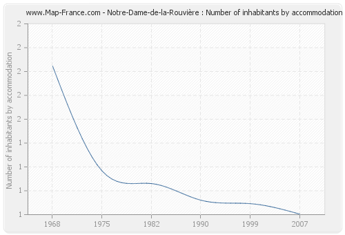 Notre-Dame-de-la-Rouvière : Number of inhabitants by accommodation