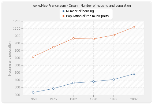 Orsan : Number of housing and population