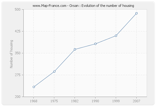 Orsan : Evolution of the number of housing