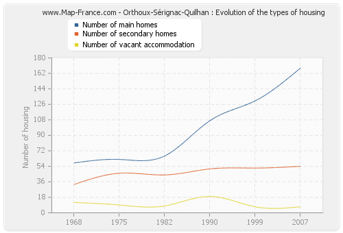 Orthoux-Sérignac-Quilhan : Evolution of the types of housing
