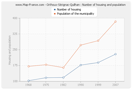 Orthoux-Sérignac-Quilhan : Number of housing and population