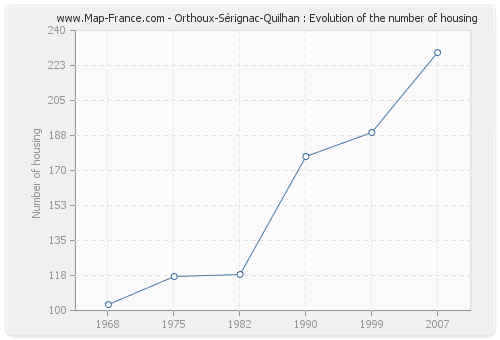 Orthoux-Sérignac-Quilhan : Evolution of the number of housing
