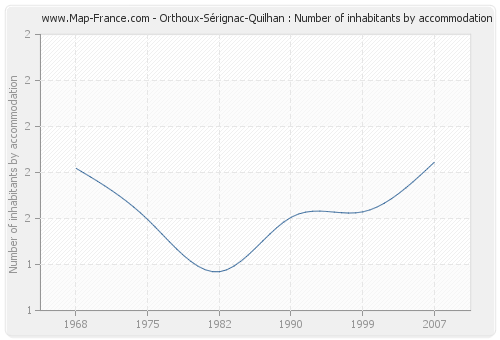 Orthoux-Sérignac-Quilhan : Number of inhabitants by accommodation