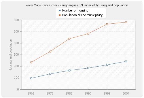 Parignargues : Number of housing and population