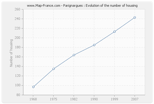 Parignargues : Evolution of the number of housing