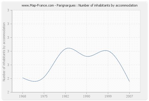 Parignargues : Number of inhabitants by accommodation