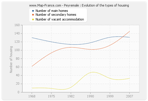 Peyremale : Evolution of the types of housing