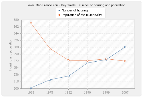 Peyremale : Number of housing and population