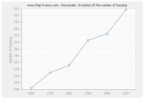Peyremale : Evolution of the number of housing