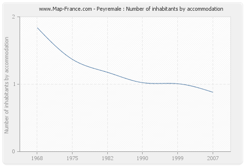 Peyremale : Number of inhabitants by accommodation