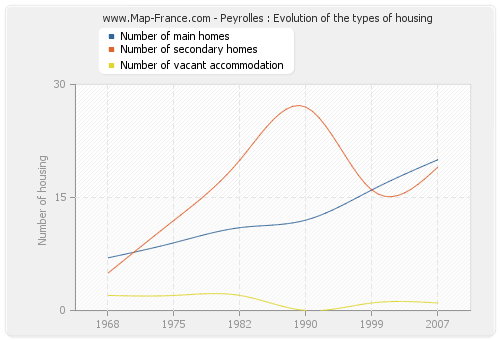 Peyrolles : Evolution of the types of housing