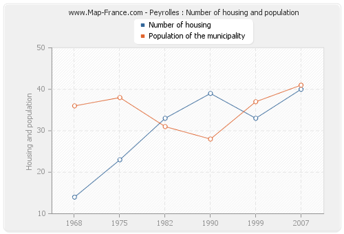 Peyrolles : Number of housing and population