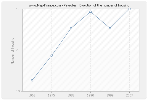 Peyrolles : Evolution of the number of housing