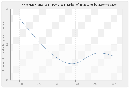 Peyrolles : Number of inhabitants by accommodation