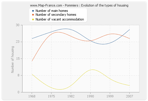 Pommiers : Evolution of the types of housing