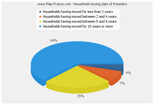 Household moving date of Pommiers