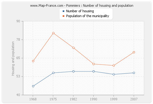 Pommiers : Number of housing and population