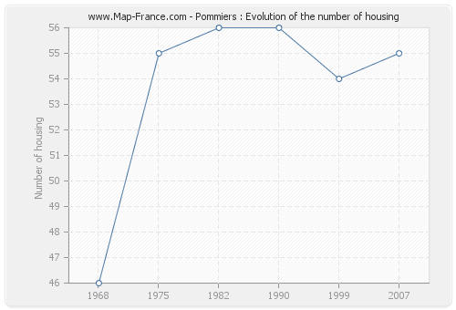 Pommiers : Evolution of the number of housing