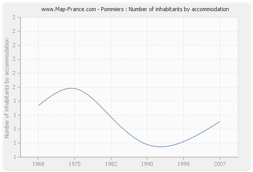 Pommiers : Number of inhabitants by accommodation