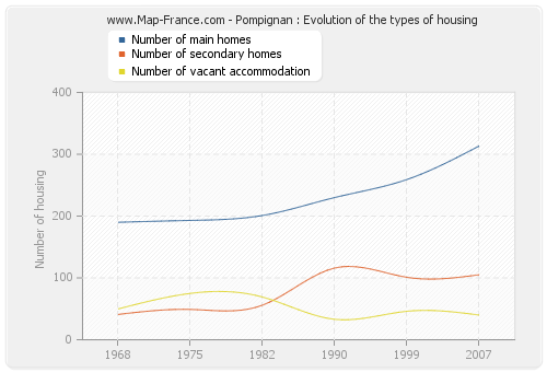 Pompignan : Evolution of the types of housing