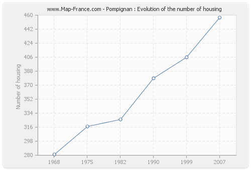 Pompignan : Evolution of the number of housing