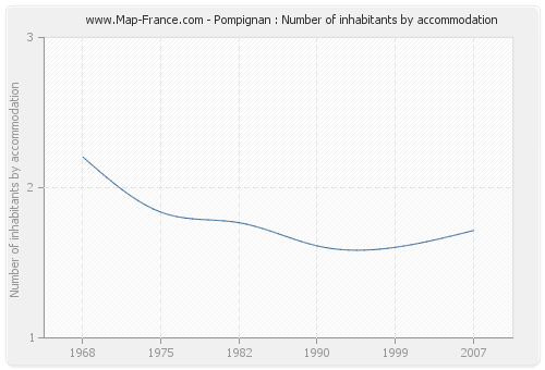 Pompignan : Number of inhabitants by accommodation