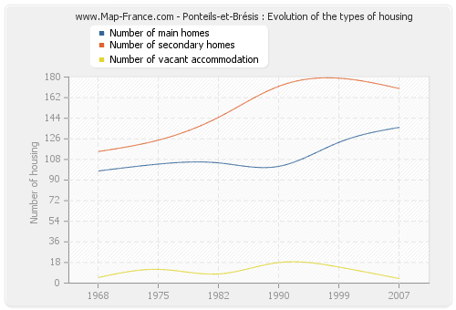 Ponteils-et-Brésis : Evolution of the types of housing