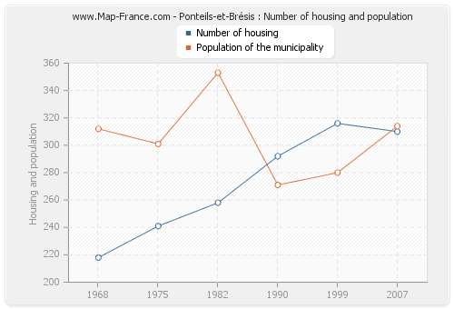 Ponteils-et-Brésis : Number of housing and population