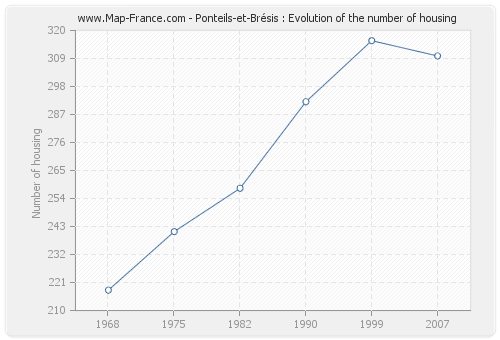 Ponteils-et-Brésis : Evolution of the number of housing