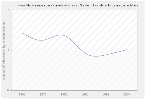 Ponteils-et-Brésis : Number of inhabitants by accommodation