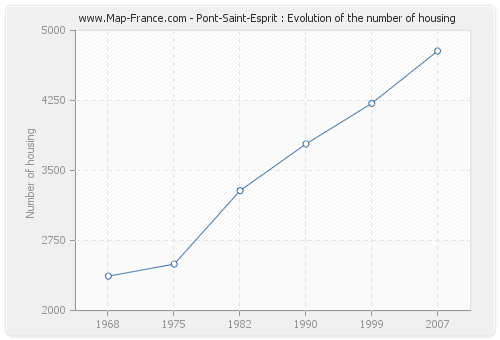 Pont-Saint-Esprit : Evolution of the number of housing