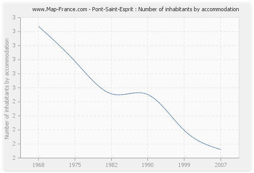 Pont-Saint-Esprit : Number of inhabitants by accommodation