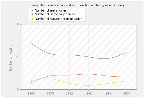 Portes : Evolution of the types of housing