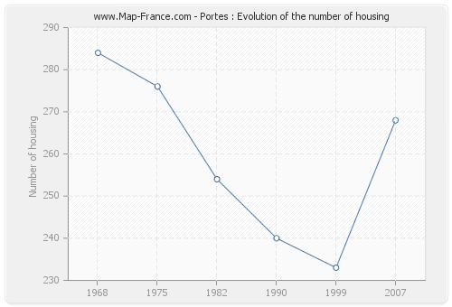 Portes : Evolution of the number of housing
