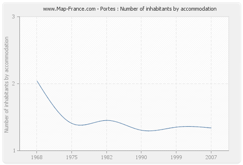 Portes : Number of inhabitants by accommodation