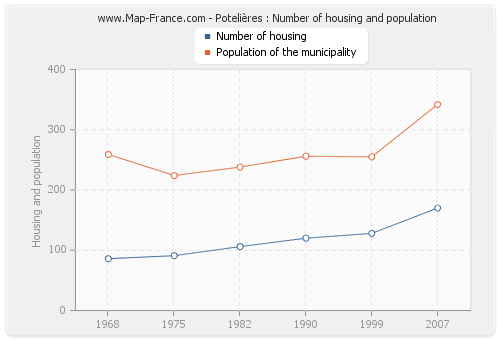 Potelières : Number of housing and population