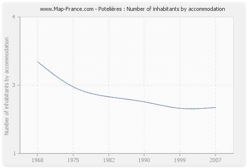 Potelières : Number of inhabitants by accommodation