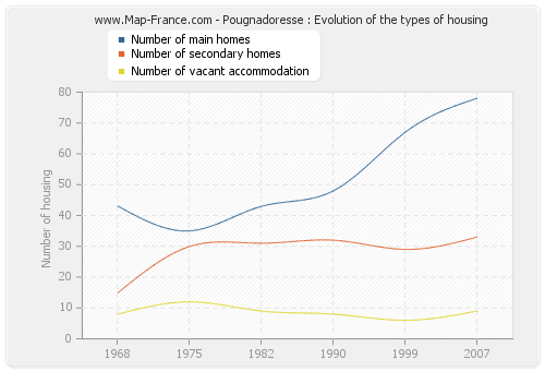 Pougnadoresse : Evolution of the types of housing