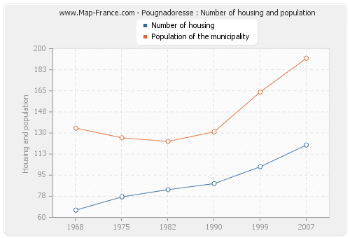 Pougnadoresse : Number of housing and population