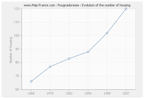 Pougnadoresse : Evolution of the number of housing