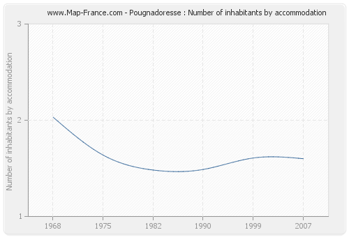 Pougnadoresse : Number of inhabitants by accommodation