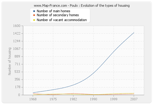 Poulx : Evolution of the types of housing