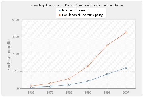 Poulx : Number of housing and population