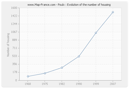 Poulx : Evolution of the number of housing