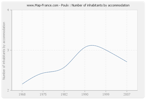Poulx : Number of inhabitants by accommodation